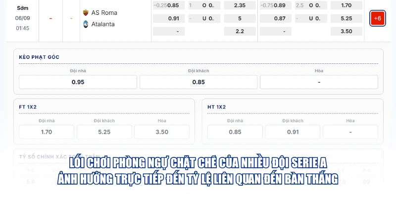 Lối chơi phòng ngự chặt chẽ của nhiều đội Serie A ảnh hưởng trực tiếp đến tỷ lệ liên quan đến bàn thắng