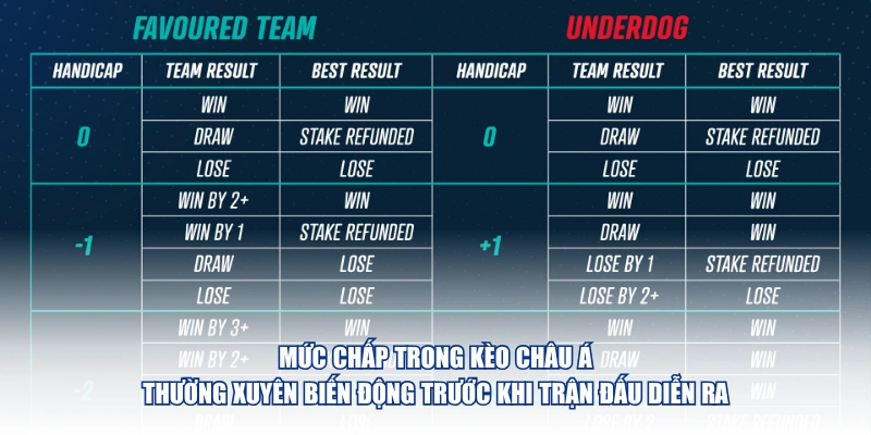 Mức chấp trong kèo châu Á thường xuyên biến động trước khi trận đấu diễn ra